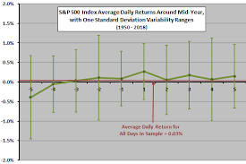Stock Market Behavior Around Mid Year And 4th Of July Cxo