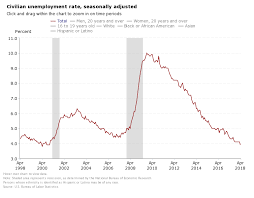 The Unemployment Rate Is At Its Lowest Level Since 2000