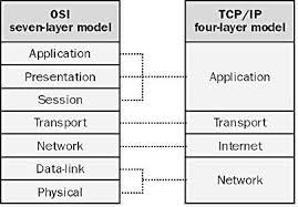 The osi reference model has been very influential in the growth and development of tcp/ip standard, and that is why much osi terminology is applied to tcp/ip. Tcp Ip Network Encyclopedia