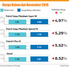 Naik turun harga minyak ni memang topik hangat setiap minggu, kengkadang hari jumaat pastu rabu. Kenaikan Harga Minyak Tertinggi Sepanjang 2016 Negara Opec Berpakat Mahu Hadkan Pengeluaran
