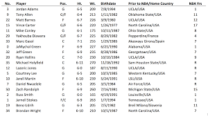 113.3 (15th of 30) opp pts/g: Memphis Flyer Grizzlies Announce 2015 Training Camp Roster