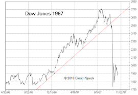 us stock market conspicuous similarities with 1929 1987