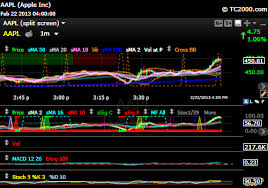 Daytrade Warrior Stock Chart Via Tc2000 Daytrading