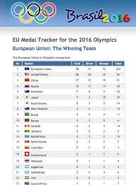 Using data helpfully assembled by google, we've put together a running gold, silver, and bronze medal count for the rio olympics, broken down by country. Rio 2016 European Union Removes Team Gb From Medal Table Uk News Express Co Uk