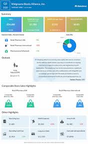 Walgreens to launch prepaid card. Stock Analysis Walgreens Wba Vs Cvs Health Cvs Which Is A Better Investment Alphastreet