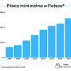 Zobacz ile wyniesie minimalne wynagrodzenie krajowe brutto i netto oraz stawka godzinowa na 2021 rok. 1