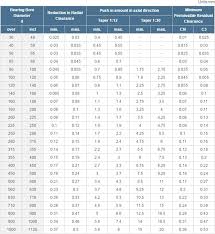 Bearing Clearance Chart Skf Bearing Application Chart Double