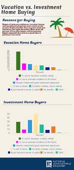 Infographic Reasons To Buy A Second Home Vacation Buyers Vs Investment Buyers Real Estate Infographic Real Estate Tips Buying Investment Property