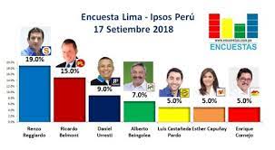 Por ejemplo, el elaborado por la encuestadora ipsos perú marcó una pérdida de 1,5 puntos para castillo entre el 21 y el 28 de mayo (de 52,6% a 51,1%) y un ascenso del mismo valor para fujimori. Peru Encuesta Ipsos Renzo Reggiardo Lidera La Intencion De Voto A La Alcaldia De Lima A Casi Dos Semana De Las Elecciones Noticias Electorales
