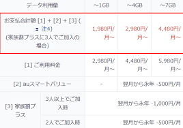 ただし、134文字までは2通分、それ以降は67文字ごとに1通分の送信料がかかります。 ◎ auフラットプラン7プラス（①基本料金＋②データ定額料）+ ③lte netの合計金額です。 2019å¹´auæ–°æ–™é‡'ãƒ—ãƒ©ãƒ³ã®ã‚¹ãƒžãƒ›ã‚'1980å††ã§ä½¿ã†ãŸã‚ã«ã¯ Auæºå¸¯ä»£ãŒå®‰ããªã‚‹3ã¤ã®æ¡ä»¶ ãƒ¢ãƒã‚¤ãƒ«ã³ã‚ˆã‚Š