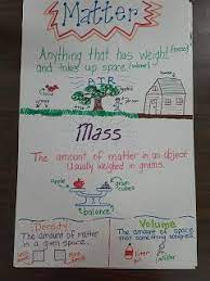 The material property of some things is only a question of relative complication and directions of structures. Matter Mass Poster Matter Science Science Anchor Charts Anchor Charts