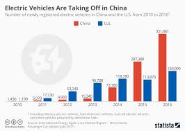 Infographic Electric Vehicles Are Taking Off In China Electric Cars Electricity Emissions