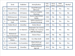 This suit is associated with the element of. Best Beginner Tarot Decks Joy Vernon Astrology Tarot Reiki