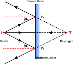 Maybe you would like to learn more about one of these? Pemantulan Cahaya Pada Cermin Datar Contoh Soal Dan Pembahasan Fisikabc