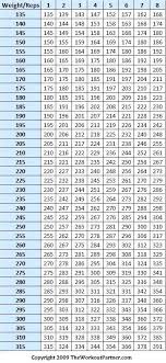 1 Rep Max Weight Lifting Percentage Chart