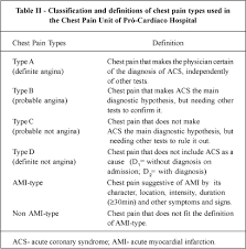 Image result for Chest Pain Observation Unit