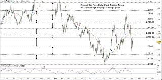 Natural Gas Price Weekly Forecast A Pullback Or Comeback