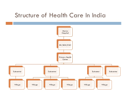 Primary Health Care In India