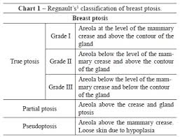 Mastopexy With Breast Implants And The Pectoralis Major