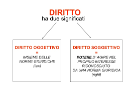 Le norme sociali e giuridiche. Il Diritto E La Norma Giuridica Lessons Blendspace