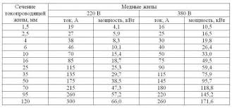 20 Kw 380 VolÈ›i Care Cablu Un Exemplu De Calcul Al Cablului Pentru O ScÄƒdere De Tensiune SecÈ›iune TransversalÄƒ A Cablurilor Segmentului