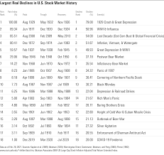 In fact, stock market crash statistics show these happen fairly regularly, but so do major market recoveries. In Long History Of Market Crashes Coronavirus Crash Was The Shortest Morningstar