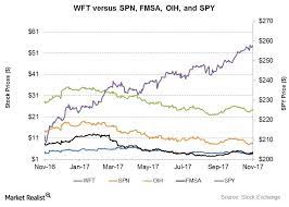 You can seriously increase your capital after a while or terms of investing in fmsa stock price. Wft Fmsa And Spn Returns And Outlook After 3q17