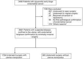 The most common symptom of endometrial cancer is unusual vaginal bleeding, either in the first is an endometrial biopsy.﻿﻿ your doctor will remove a few cells of the endometrium, usually in the office, to study them under a microscope and look for abnormalities of cell shape, structure, or growth. Impact Of Uterine Manipulator On Oncological Outcome In Endometrial Cancer Surgery American Journal Of Obstetrics Gynecology