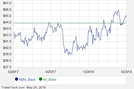 July 6th Options Now Available For Archer Daniels Midland