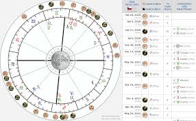 Beginner S Guide To Astrology Search Tools Astro Seek Com Retrograde Planets Astrology Beginners Guide
