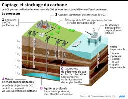 Quel impact sur le prix d'une carte grise ? Comprendre La Cop21 Qu Est Ce Que Le Stockage Du Carbone L Orient Le Jour