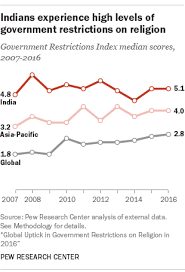 5 Facts About Religion In India Pew Research Center