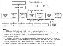 Fm 6 0 Appendix C Staff Organization And Staff Officers