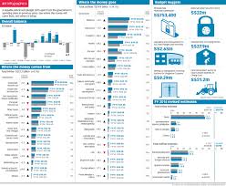 The business times is singapore's only financial daily. Key Budget Numbers Infographics The Business Times