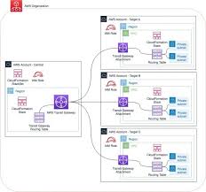 Automating Aws Transit Gateway Attachments To A Transit Gateway In A Central Account Networking Content Delivery