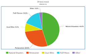 i went through every story in the jw news section of jw org