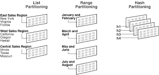 Partitioned Tables And Indexes