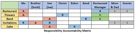 responsibility assignment matrix definition example