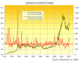 gold price breaks multi year highs vs dollar euro pound as