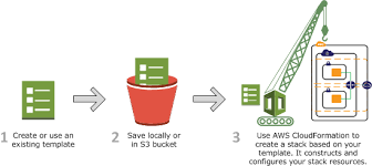 How Does Aws Cloudformation Work Aws Cloudformation