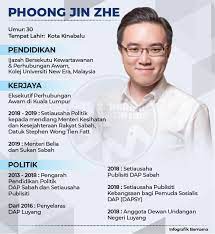 Seramai 12 daripada 15 pegawai belia dan sukan yang ditahan suruhanjaya pencegahan rasuah malaysia (sprm) negeri Bernama Radio Infografik Profil Phoong Jin Zhe Menteri Belia Dan Sukan Sabah Facebook