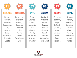 100 Bloom S Taxonomy Verbs For Critical Thinking By Teachthought Staff Ed Note This Post Was First Pu Blooms Taxonomy Verbs Critical Thinking Blooms Taxonomy