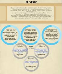 Pin By Andres Carrion On Gramatica Pie Chart Chart Diagram