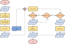 Flowchart symbols and their usage. Flowchart Tutorial With Symbols Guide And Examples
