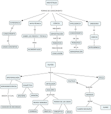 Mapa Conceptual Aristoteles Y Platon Mapa Conceptual Filosofia De La Educacion Historia De La Educacion