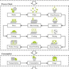 Flowchart Of Particleboard Manufacture Industry