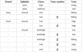 Ja l dtoo l phohn m: Thai Language Alphabet And Pronunciation