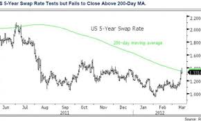 Chart Of The Day Us 5 Year Swap Rate Tests But Fails To