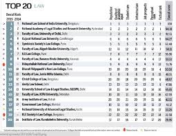 Best law schools in the u.s. India Today S Law College Rankings 2015 Coin Tosses Would Have Given Better Rankings