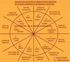 Exaltation Of Planets In Astrology Exaltation Of Planets In Vedic Vedic Astrology Vedic Astrology Charts Jyotish Astrology